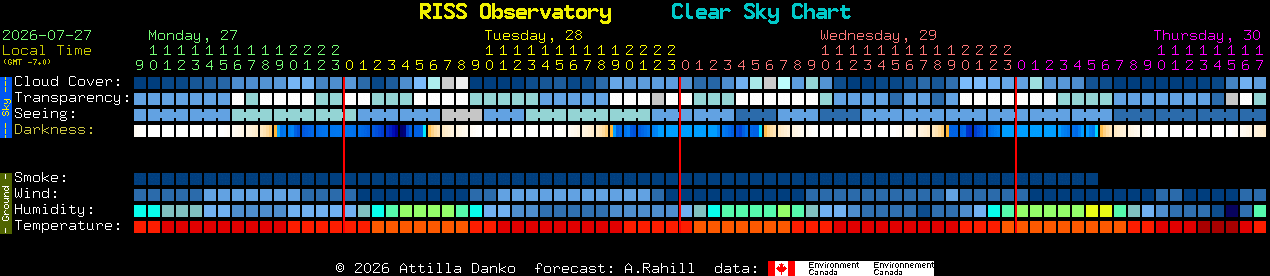 Current forecast for RISS Observatory Clear Sky Chart