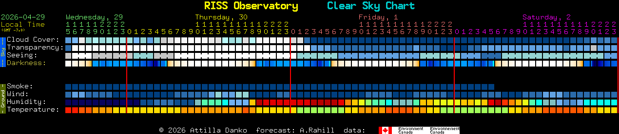 Current forecast for RISS Observatory Clear Sky Chart