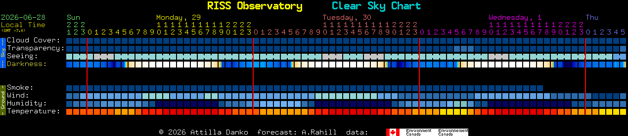 Current forecast for RISS Observatory Clear Sky Chart