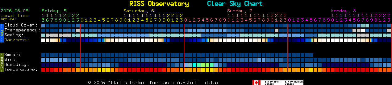 Current forecast for RISS Observatory Clear Sky Chart