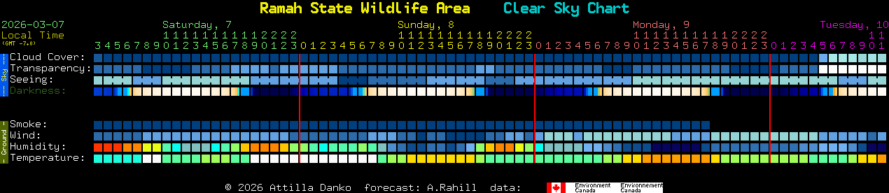Current forecast for Ramah State Wildlife Area Clear Sky Chart