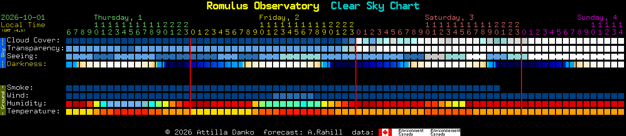 Current forecast for Romulus Observatory Clear Sky Chart