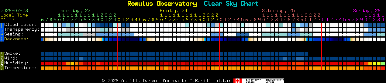 Current forecast for Romulus Observatory Clear Sky Chart