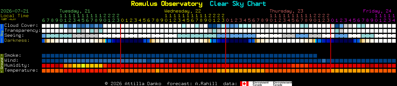 Current forecast for Romulus Observatory Clear Sky Chart