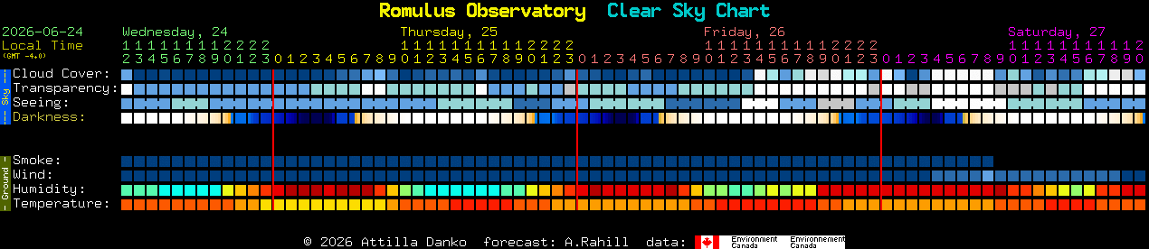 Current forecast for Romulus Observatory Clear Sky Chart
