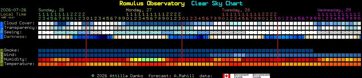 Current forecast for Romulus Observatory Clear Sky Chart