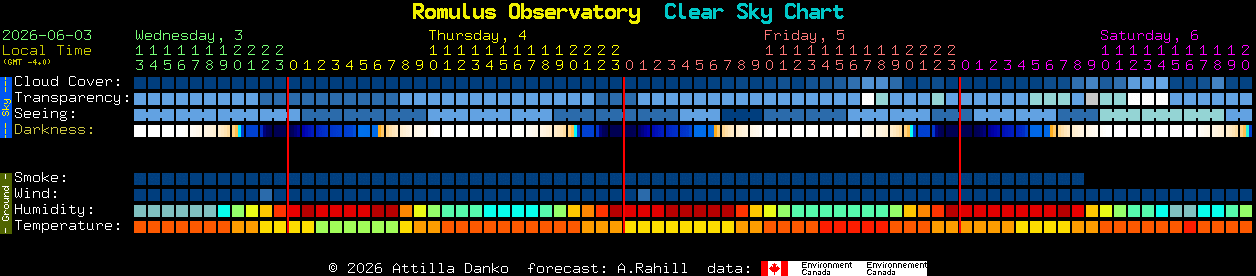 Current forecast for Romulus Observatory Clear Sky Chart