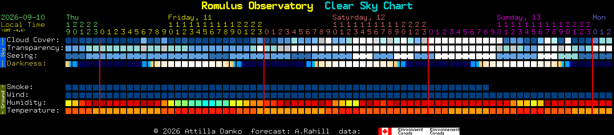 Current forecast for Romulus Observatory Clear Sky Chart