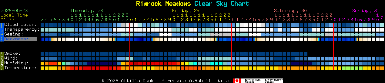 Current forecast for Rimrock Meadows Clear Sky Chart