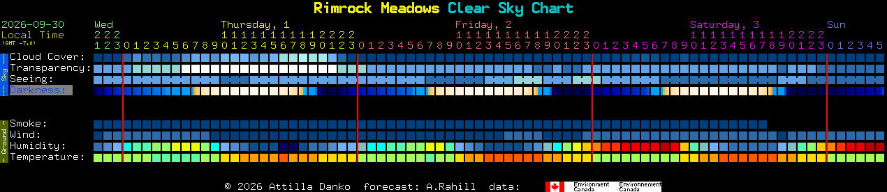 Current forecast for Rimrock Meadows Clear Sky Chart