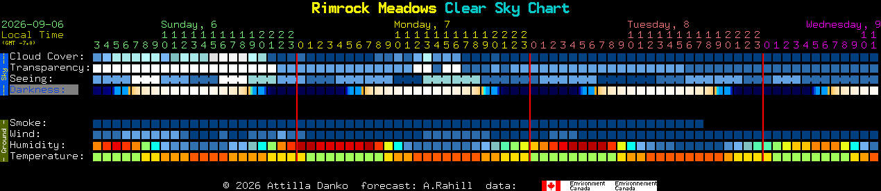 Current forecast for Rimrock Meadows Clear Sky Chart