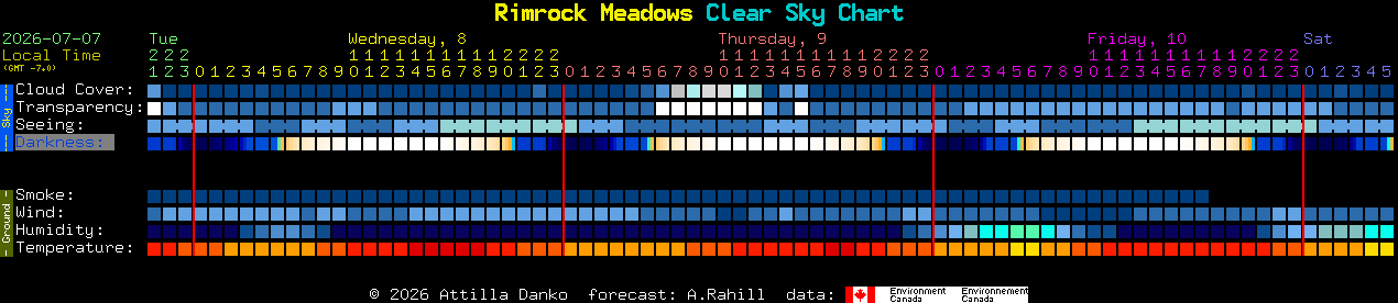 Current forecast for Rimrock Meadows Clear Sky Chart
