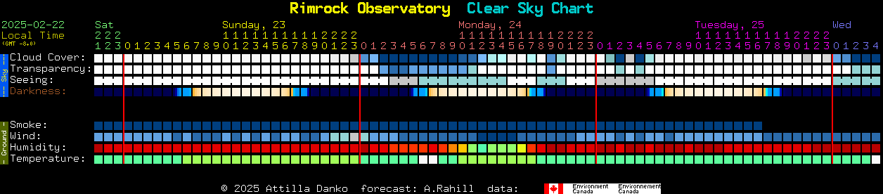 Current forecast for Rimrock Observatory Clear Sky Chart