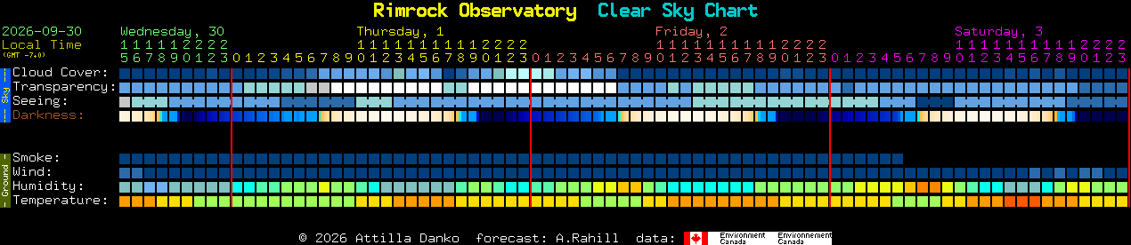 Current forecast for Rimrock Observatory Clear Sky Chart