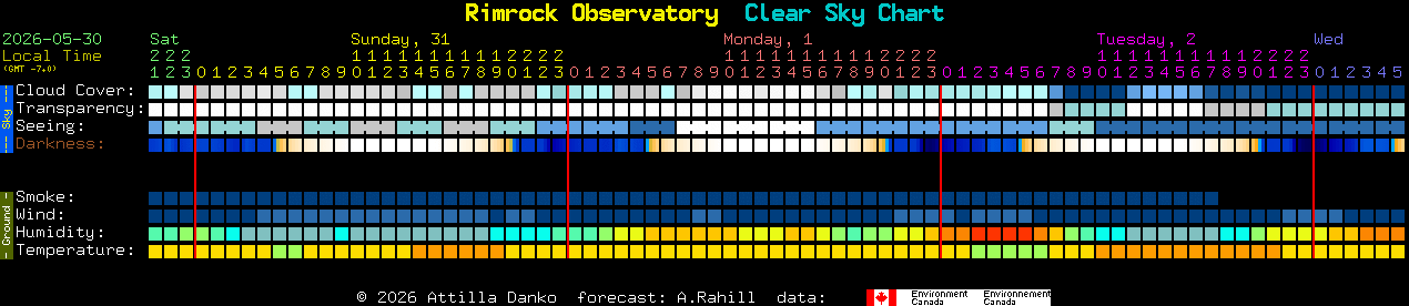 Current forecast for Rimrock Observatory Clear Sky Chart