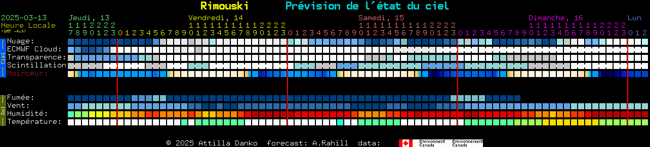 Current forecast for Rimouski Clear Sky Chart