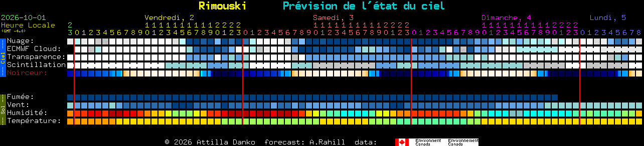 Current forecast for Rimouski Clear Sky Chart