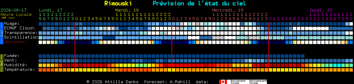 Current forecast for Rimouski Clear Sky Chart