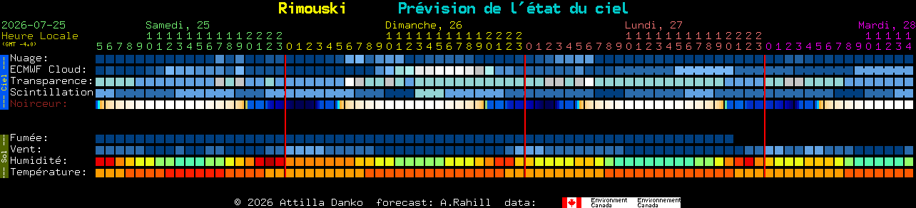 Current forecast for Rimouski Clear Sky Chart