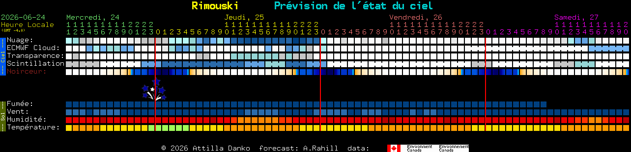 Current forecast for Rimouski Clear Sky Chart