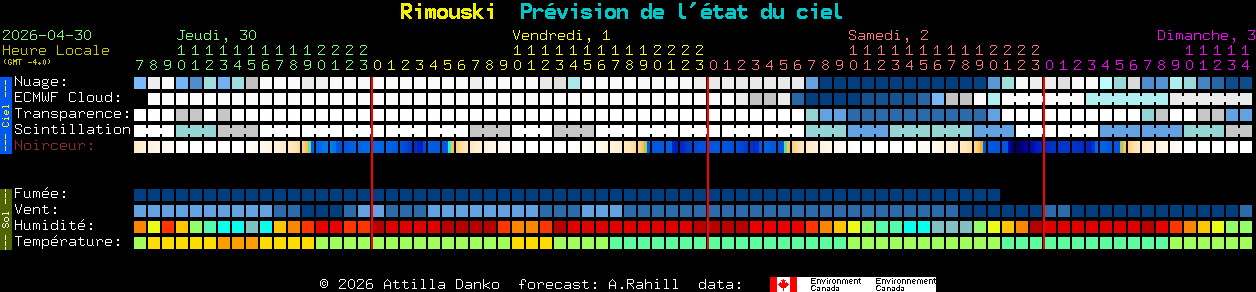 Current forecast for Rimouski Clear Sky Chart