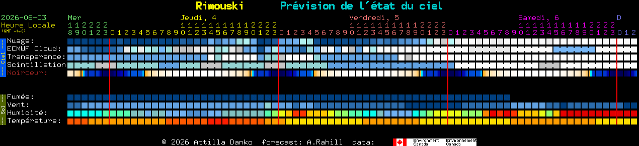 Current forecast for Rimouski Clear Sky Chart