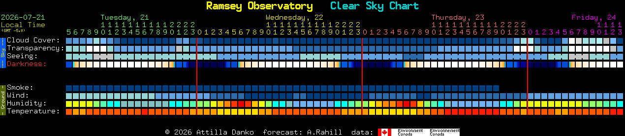 Current forecast for Ramsey Observatory Clear Sky Chart