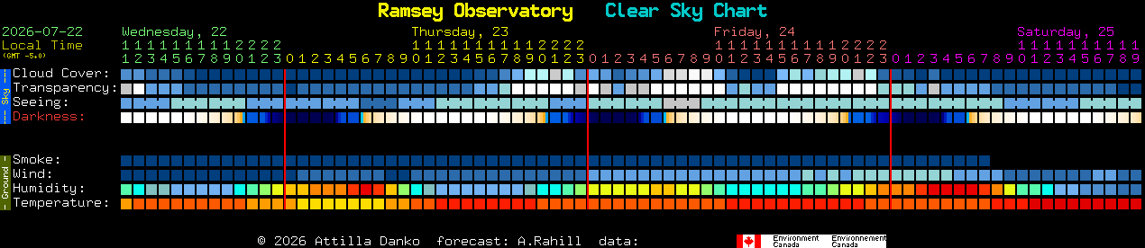 Current forecast for Ramsey Observatory Clear Sky Chart
