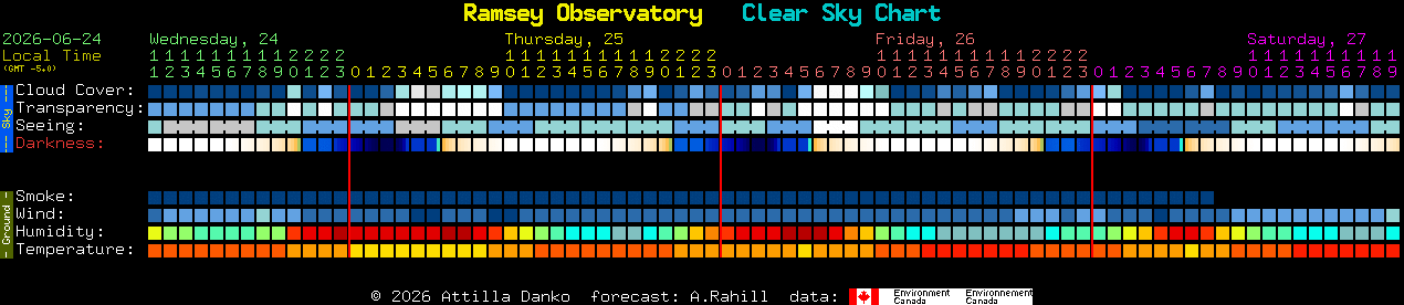 Current forecast for Ramsey Observatory Clear Sky Chart