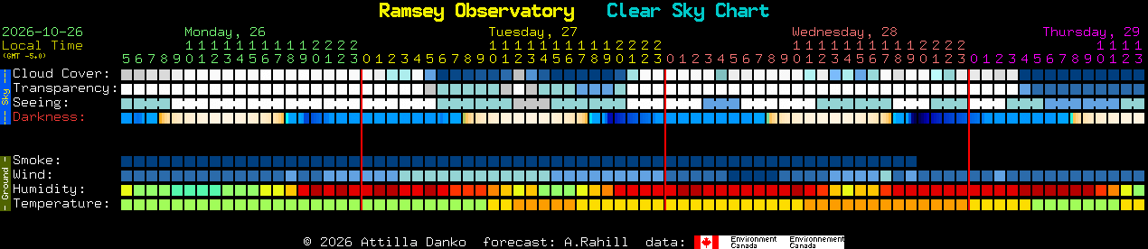 Current forecast for Ramsey Observatory Clear Sky Chart