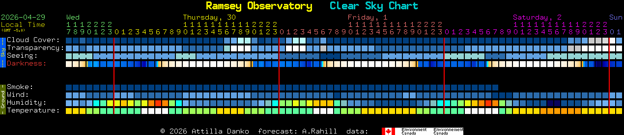 Current forecast for Ramsey Observatory Clear Sky Chart