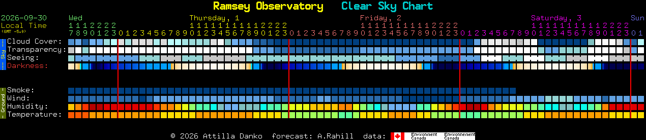 Current forecast for Ramsey Observatory Clear Sky Chart