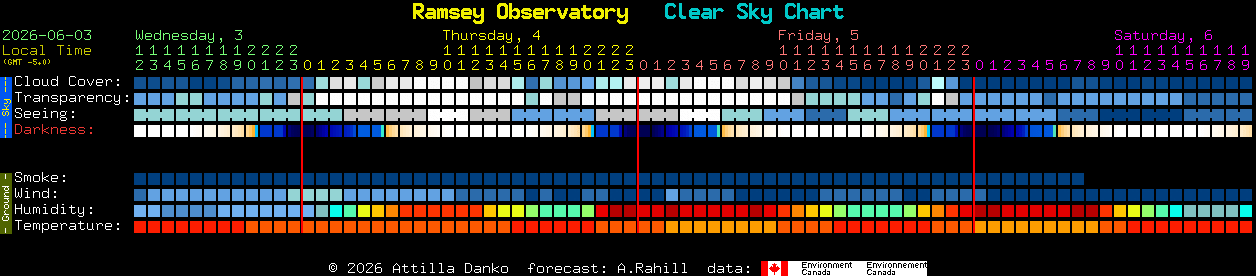 Current forecast for Ramsey Observatory Clear Sky Chart