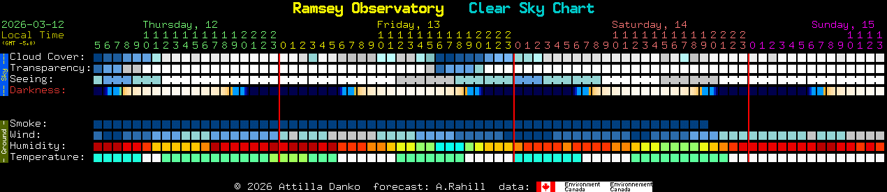 Current forecast for Ramsey Observatory Clear Sky Chart