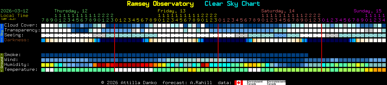 Current forecast for Ramsey Observatory Clear Sky Chart