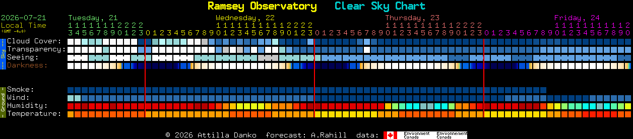 Current forecast for Ramsey Observatory Clear Sky Chart
