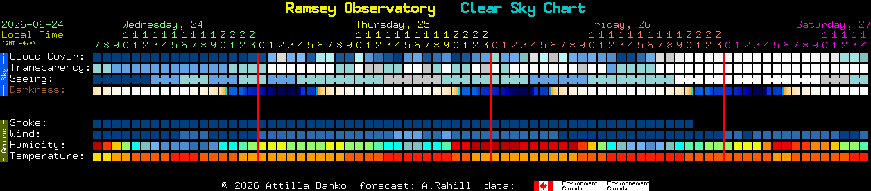 Current forecast for Ramsey Observatory Clear Sky Chart