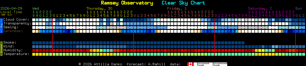 Current forecast for Ramsey Observatory Clear Sky Chart