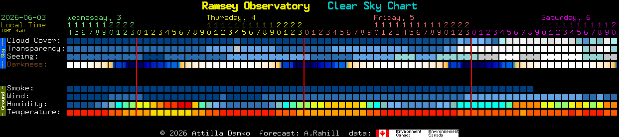 Current forecast for Ramsey Observatory Clear Sky Chart