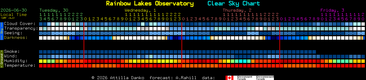 Current forecast for Rainbow Lakes Observatory Clear Sky Chart