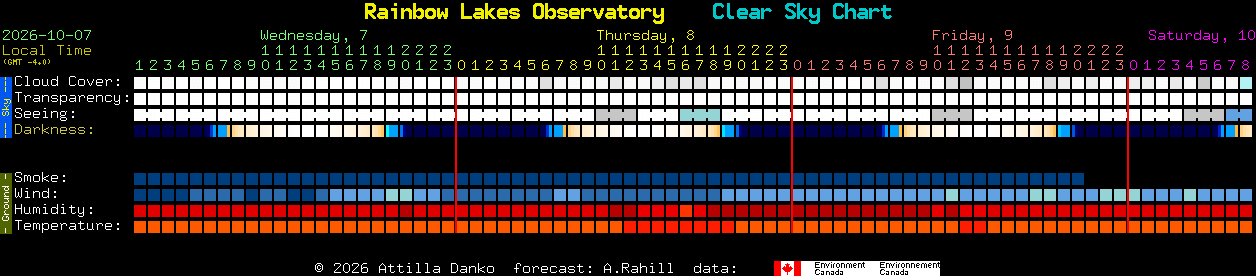 Current forecast for Rainbow Lakes Observatory Clear Sky Chart