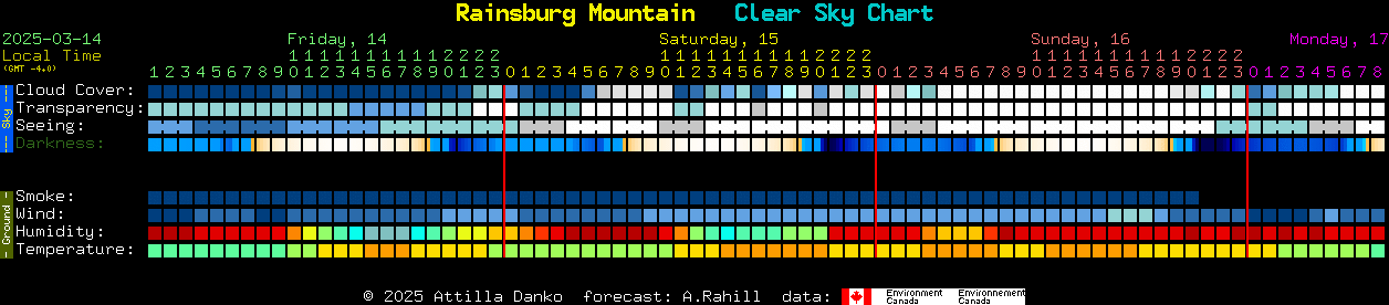 Current forecast for Rainsburg Mountain Clear Sky Chart