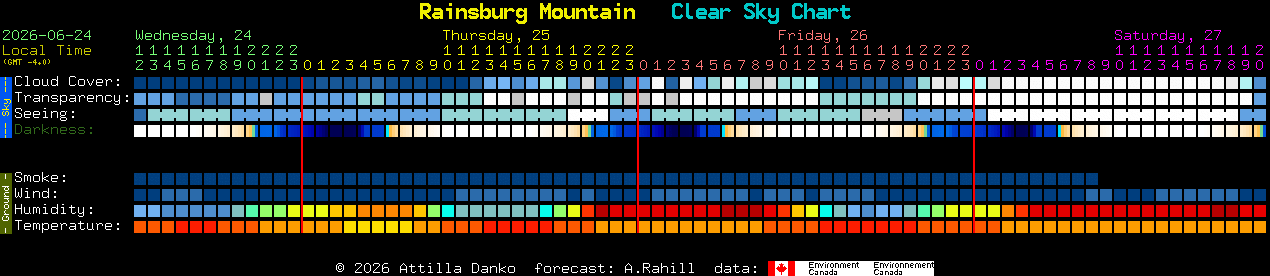 Current forecast for Rainsburg Mountain Clear Sky Chart