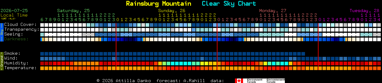 Current forecast for Rainsburg Mountain Clear Sky Chart