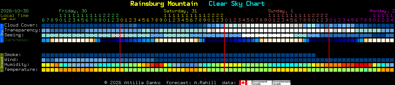 Current forecast for Rainsburg Mountain Clear Sky Chart
