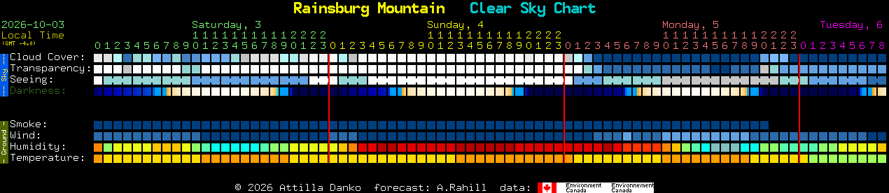 Current forecast for Rainsburg Mountain Clear Sky Chart