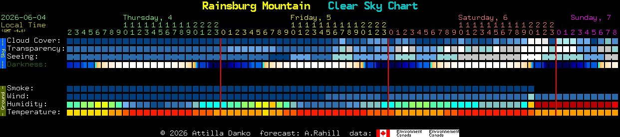 Current forecast for Rainsburg Mountain Clear Sky Chart