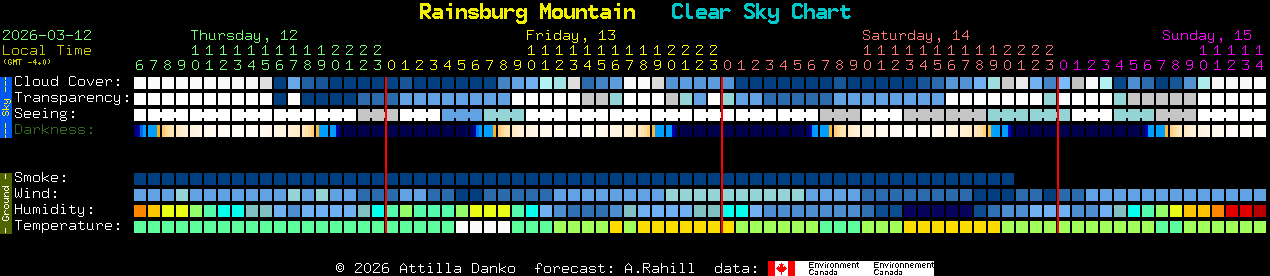 Current forecast for Rainsburg Mountain Clear Sky Chart