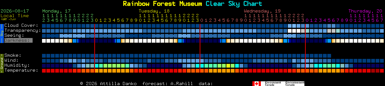 Current forecast for Rainbow Forest Museum Clear Sky Chart