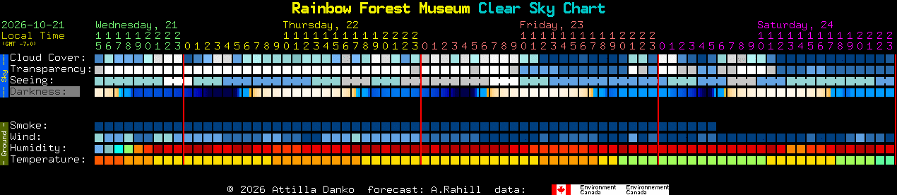 Current forecast for Rainbow Forest Museum Clear Sky Chart